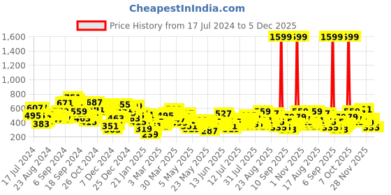 myntra.com Berrylush Curve Yellow Animal Printed Wrap It Up Top berrylush curve Price History Graph from 17 Jul 2024 to 5 Dec 2025