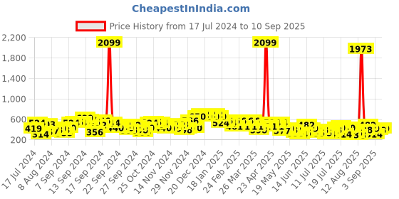 myntra.com Berrylush Curve   Yellow Floral Vacay Attire berrylush curve Price History Graph from 17 Jul 2024 to 10 Sep 2025