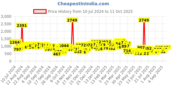 myntra.com Berrylush Curve Yellow Plus Size Floral Printed Fit & Flare Maxi Dress berrylush curve Price History Graph from 10 Jul 2024 to 4 Oct 2025