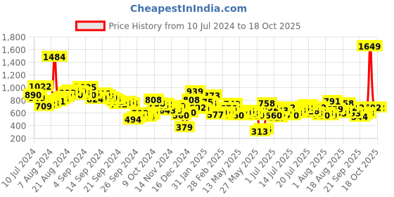 myntra.com Berrylush Curve Yellow Plus Size Shoulder Straps Cold Shoulder Sleeves Maxi Dress berrylush curve Price History Graph from 10 Jul 2024 to 18 Oct 2025