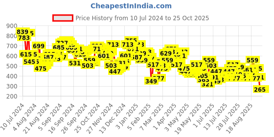 myntra.com Berrylush Deep Navy Blue Floral Peekaboo Slit Skirt berrylush Price History Graph from 10 Jul 2024 to 24 Oct 2025