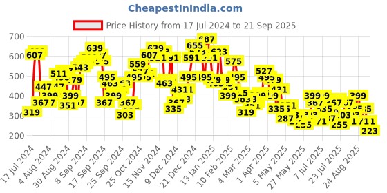 myntra.com Berrylush Deep Red Floral Volume Play Skirt berrylush Price History Graph from 17 Jul 2024 to 21 Sep 2025