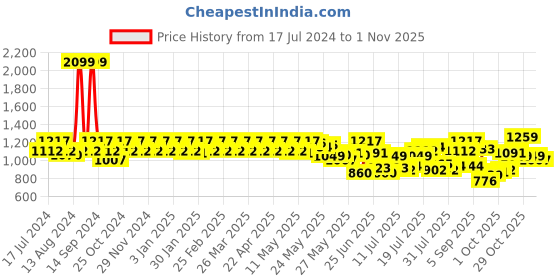 myntra.com Berrylush Double Breasted Buckled Belted Blazer Dress berrylush Price History Graph from 17 Jul 2024 to 1 Nov 2025