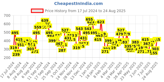 myntra.com Berrylush Elegant Lavender Abstract Feminine Frills Skirt berrylush Price History Graph from 17 Jul 2024 to 24 Aug 2025