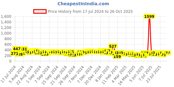 myntra.com Berrylush Elegant Lavender Checked Roman Column Skirt berrylush Price History Graph from 17 Jul 2024 to 26 Oct 2025