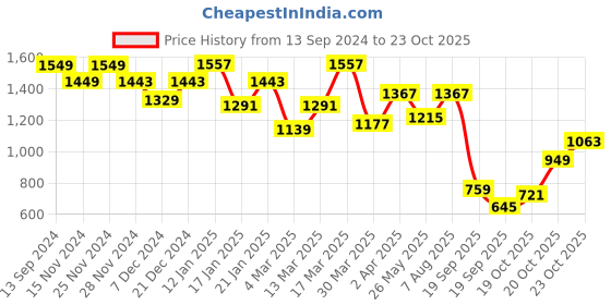 myntra.com Berrylush Embellished Oversized Structured Shoulder Bag berrylush Price History Graph from 13 Sep 2024 to 22 Oct 2025