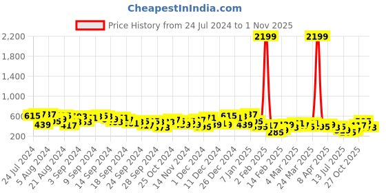 myntra.com Berrylush Fit & Flare Dress berrylush Price History Graph from 24 Jul 2024 to 30 Oct 2025