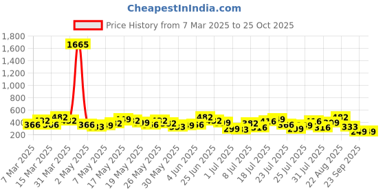 myntra.com Berrylush Floral Print A-Line Dress berrylush Price History Graph from 7 Mar 2025 to 24 Oct 2025