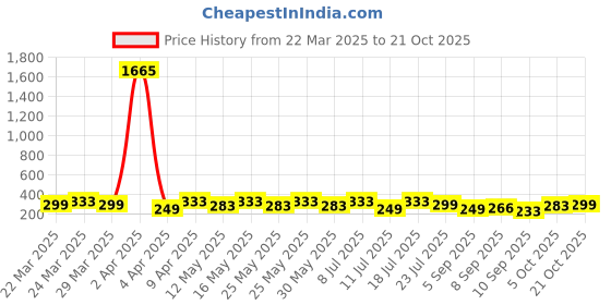 myntra.com Berrylush Floral Print A-Line Dress berrylush Price History Graph from 22 Mar 2025 to 21 Oct 2025