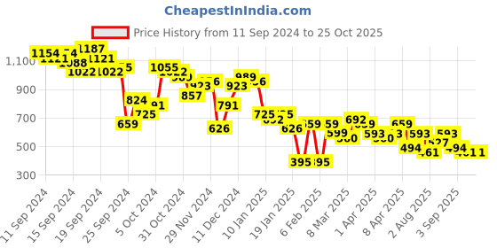 myntra.com Berrylush Floral Print A-Line Maxi Dress berrylush Price History Graph from 11 Sep 2024 to 25 Oct 2025