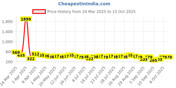 myntra.com Berrylush Floral Print A-Line Midi Dress berrylush Price History Graph from 24 Mar 2025 to 15 Oct 2025