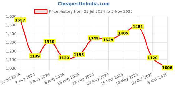 myntra.com Berrylush Floral Print Bell Sleeve Crepe A-Line Maxi Dress berrylush Price History Graph from 25 Jul 2024 to 30 Oct 2025