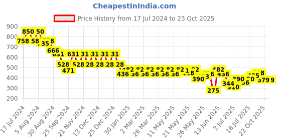 myntra.com Berrylush Floral Print Bell Sleeves Top berrylush Price History Graph from 17 Jul 2024 to 23 Oct 2025