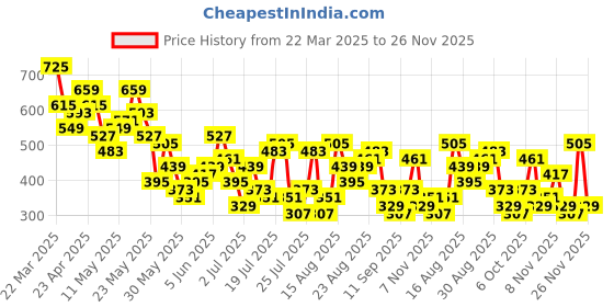 myntra.com Berrylush Floral Print Bishop Sleeves Georgette Crop Top berrylush Price History Graph from 22 Mar 2025 to 26 Nov 2025