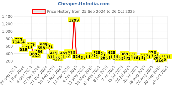 myntra.com Berrylush Floral Print Bodycon Dress berrylush Price History Graph from 25 Sep 2024 to 25 Oct 2025