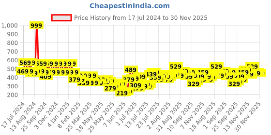 myntra.com Berrylush Floral Print Cotton Styled Back Crop Top berrylush Price History Graph from 17 Jul 2024 to 30 Nov 2025