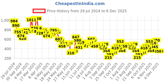 myntra.com Berrylush Floral Print Flutter Sleeve Crepe Fit & Flare Dress berrylush Price History Graph from 29 Jul 2024 to 5 Dec 2025