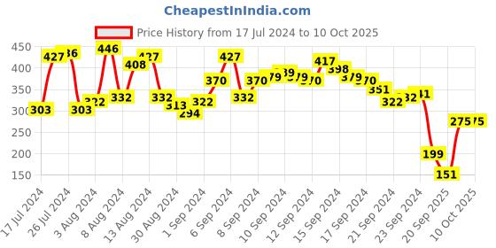 myntra.com Berrylush Floral Print Georgette Top berrylush Price History Graph from 17 Jul 2024 to 7 Oct 2025