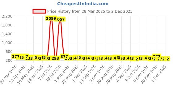 myntra.com Berrylush Floral Print Halter Neck Styled Back Crop Top berrylush Price History Graph from 28 Mar 2025 to 1 Dec 2025