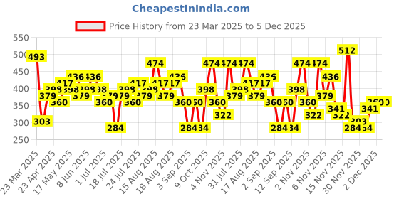 myntra.com Berrylush Floral Print Shoulder Straps Crop Top With Skirt Co-ords berrylush Price History Graph from 23 Mar 2025 to 5 Dec 2025