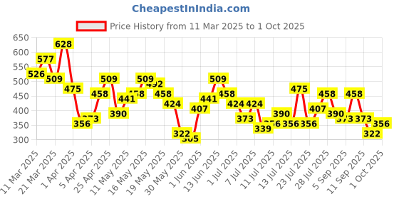 myntra.com Berrylush Floral Print Wrap Top berrylush Price History Graph from 11 Mar 2025 to 1 Oct 2025
