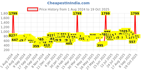 myntra.com Berrylush Floral Printed Flared A-Line Maxi Skirt berrylush Price History Graph from 1 Aug 2024 to 17 Oct 2025