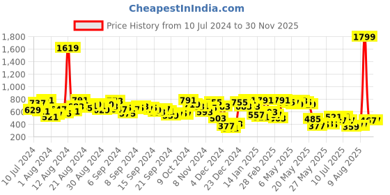 myntra.com Berrylush Floral Printed High Rise A-Line Maxi Skirt berrylush Price History Graph from 10 Jul 2024 to 30 Nov 2025