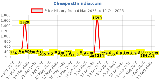 myntra.com Berrylush Floral Printed High Rise A-Line Maxi Skirt berrylush Price History Graph from 6 Mar 2025 to 19 Oct 2025