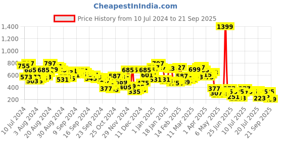 myntra.com Berrylush Floral Printed High Rise A-Line Midi Skirt berrylush Price History Graph from 10 Jul 2024 to 21 Sep 2025