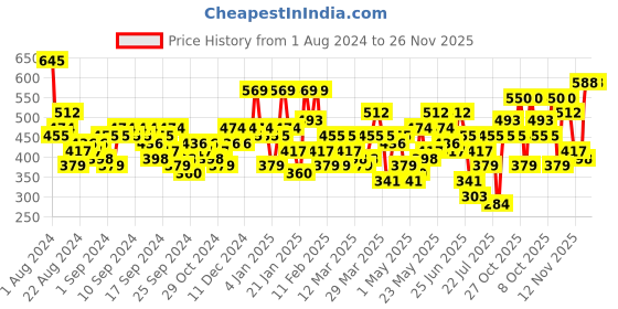 myntra.com Berrylush Floral Printed High Rise A-Line Midi Skirt berrylush Price History Graph from 1 Aug 2024 to 25 Nov 2025