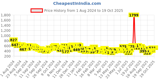 myntra.com Berrylush Floral Printed High Rise Flared A-Line Skirt berrylush Price History Graph from 1 Aug 2024 to 17 Oct 2025