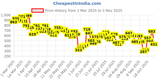myntra.com Berrylush Floral Printed High Rise Pleated Flared A-Line Skirt berrylush Price History Graph from 1 Mar 2025 to 3 Nov 2025