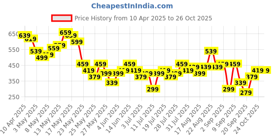 myntra.com berrylush curve Berrylush Floral Printed High Rise Side Slit A-Line Midi Skirt berrylush curve Price History Graph from 10 Apr 2025 to 25 Oct 2025