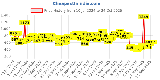 myntra.com Berrylush Floral Printed Jumpsuit berrylush Price History Graph from 10 Jul 2024 to 22 Oct 2025
