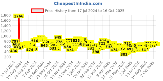 myntra.com Berrylush Floral Printed Layered A-Line Maxi Skirt berrylush Price History Graph from 17 Jul 2024 to 16 Oct 2025