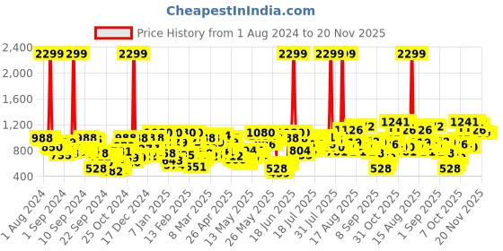 myntra.com Berrylush Floral Printed Layered Playsuit berrylush Price History Graph from 1 Aug 2024 to 19 Nov 2025