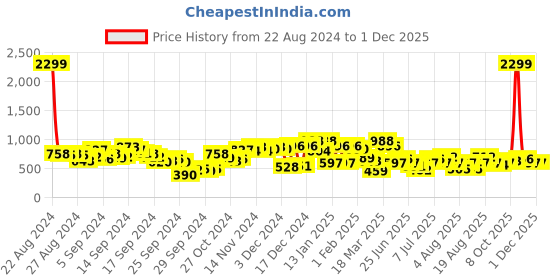 myntra.com Berrylush Floral Printed Layered Playsuit berrylush Price History Graph from 22 Aug 2024 to 29 Nov 2025
