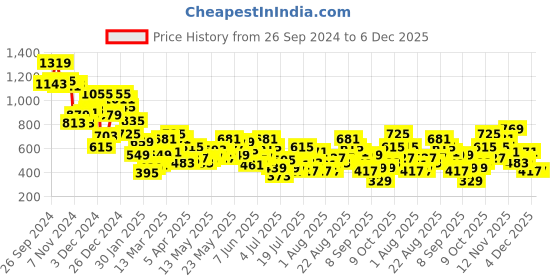 myntra.com Berrylush Floral Printed Long Sleeves Crop Top With Shorts Co-Ords berrylush Price History Graph from 26 Sep 2024 to 4 Dec 2025