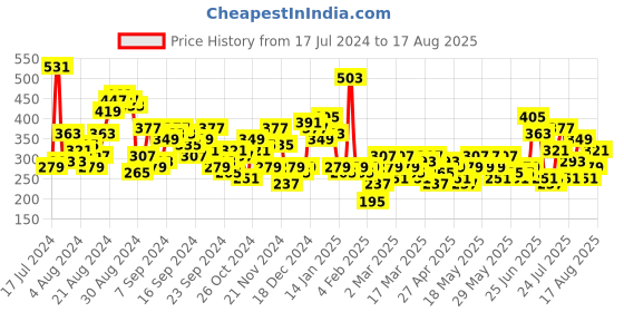 myntra.com Berrylush Floral Printed Mini Pencil Skirt berrylush Price History Graph from 17 Jul 2024 to 17 Aug 2025