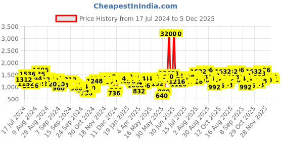 myntra.com Berrylush Floral Printed Pack of 3 Co-Ords Set berrylush Price History Graph from 17 Jul 2024 to 5 Dec 2025