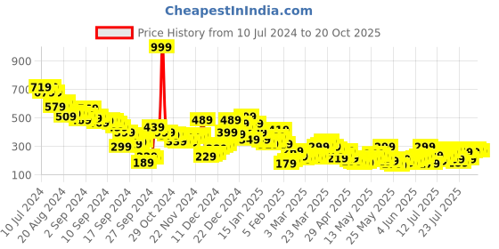 myntra.com Berrylush Floral Printed Pencil Skirts berrylush Price History Graph from 10 Jul 2024 to 20 Oct 2025