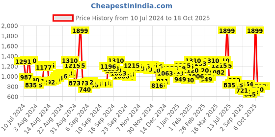 myntra.com Berrylush Floral Printed Playsuit berrylush Price History Graph from 10 Jul 2024 to 18 Oct 2025
