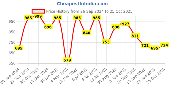 myntra.com Berrylush Floral Printed Shopper Tote Bag berrylush Price History Graph from 26 Sep 2024 to 25 Oct 2025