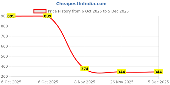 myntra.com Berrylush Floral Printed Shoulder Strap Crop Top berrylush Price History Graph from 6 Oct 2025 to 5 Dec 2025