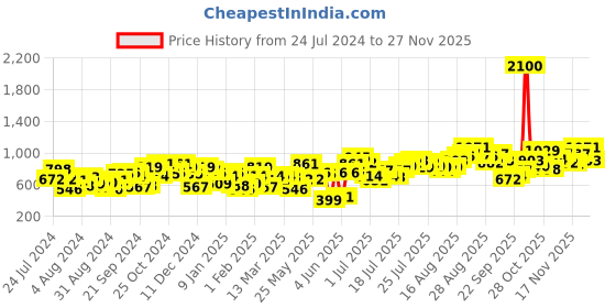 myntra.com Berrylush Floral Printed Shoulder Straps A-Line Midi Dress berrylush Price History Graph from 24 Jul 2024 to 24 Nov 2025