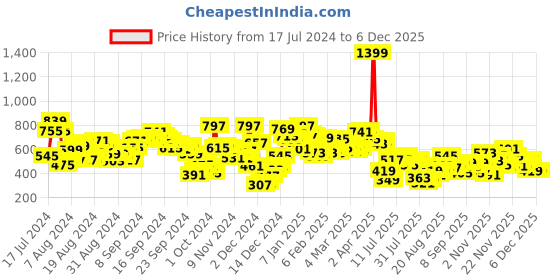 myntra.com Berrylush Floral Printed Side Slit A-Line Maxi Skirt berrylush Price History Graph from 17 Jul 2024 to 4 Dec 2025