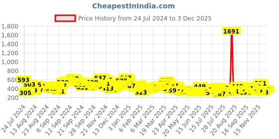 myntra.com Berrylush Floral Printed Side Slit A-Line Midi Skirt berrylush Price History Graph from 24 Jul 2024 to 3 Dec 2025