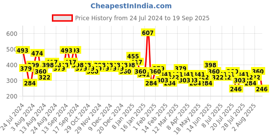 myntra.com Berrylush Floral Printed Side Slit Pencil Skirt berrylush Price History Graph from 24 Jul 2024 to 19 Sep 2025