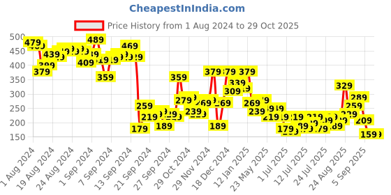 myntra.com Berrylush Floral Printed Sleeveless Crop Top berrylush Price History Graph from 1 Aug 2024 to 29 Oct 2025