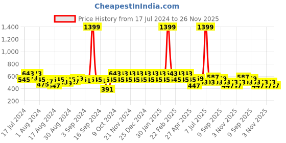 myntra.com Berrylush Floral Printed Slide Slit A Line Maxi Skirt berrylush Price History Graph from 17 Jul 2024 to 25 Nov 2025